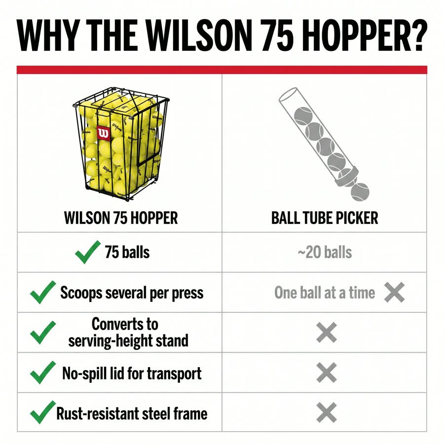 Storefront static: comparison chart, Wilson 75 Hopper versus ball tube picker