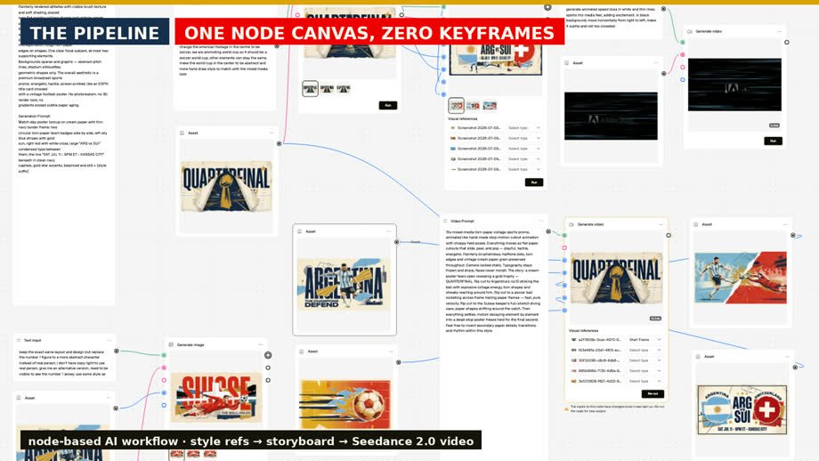 The node-based AI workflow canvas: style refs to storyboard to Seedance 2.0 video
